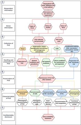 Recommendations from the COST action CA17116 (SPRINT) for the standardization of perinatal derivative preparation and in vitro testing